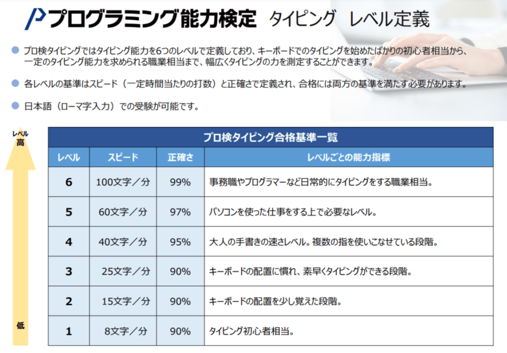 プログラミング能力検定【公式】タイピングレベル定義